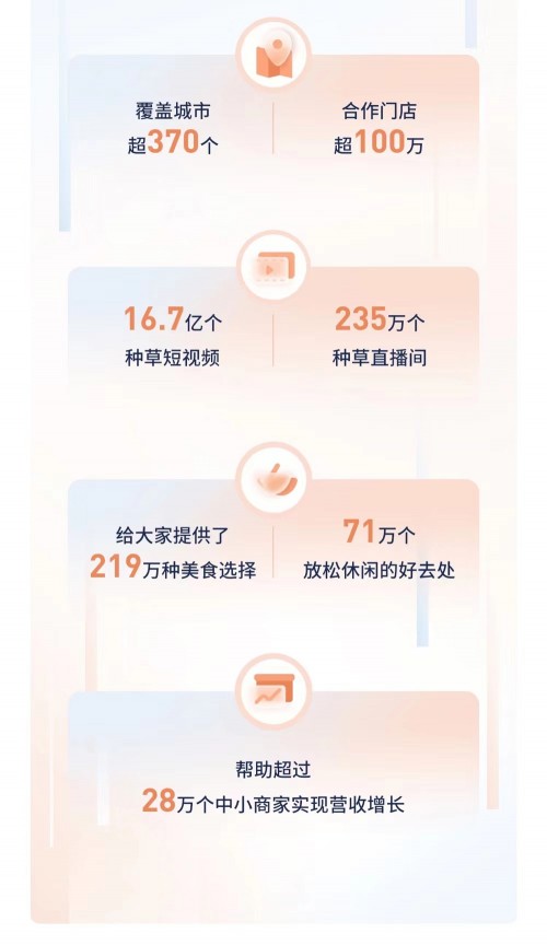 抖音生活服务首次发布年度数据报告：覆盖370个城市，超百万门店入驻