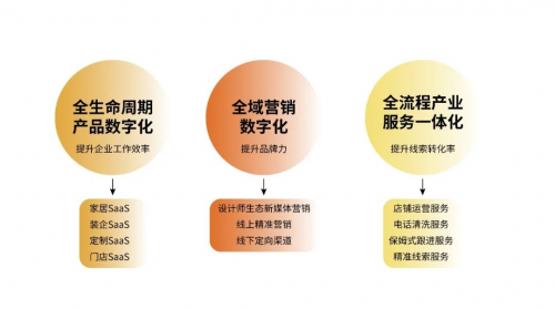 家页观察 | 大变革时代，家装家居降本、增效、塑品牌的核心是数字化