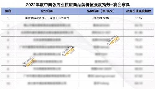 再获品牌价值榜宴会家具类第一，DESON德尚持续赋能酒店