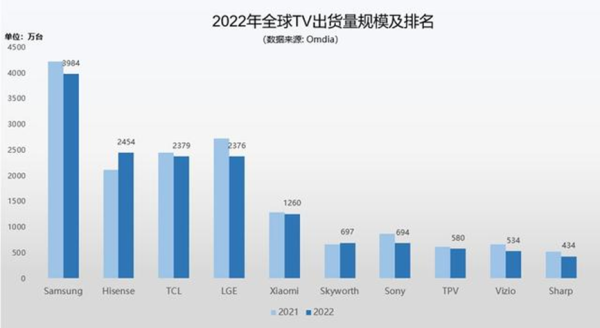 彩电业消费复苏势头明显，海信电视持续领跑