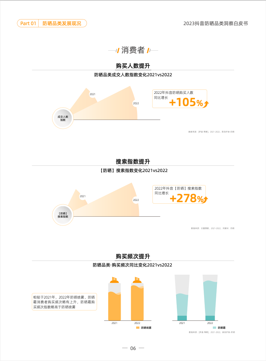 品类洞察 | 2023，防晒品类如何在抖音抢跑一「夏」？