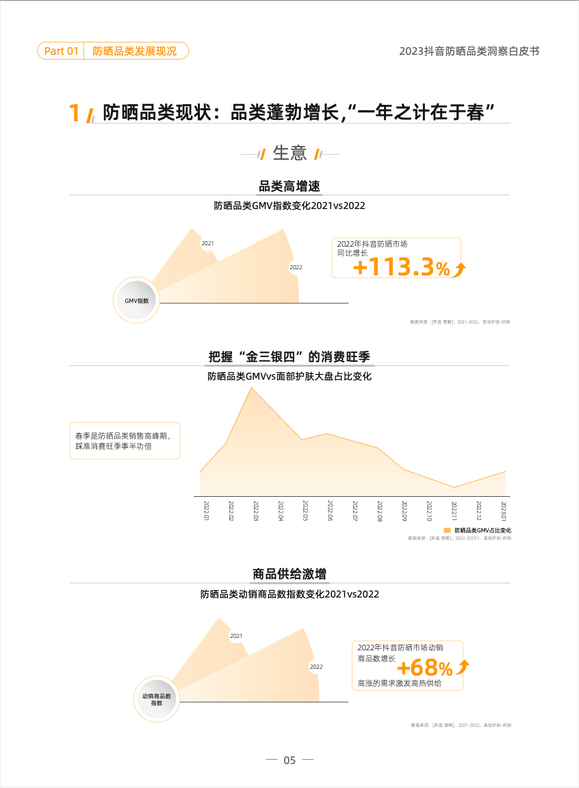 品类洞察 | 2023，防晒品类如何在抖音抢跑一「夏」？