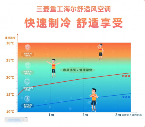 想要舒适度夏？三菱重工海尔舒适风帮您解决！