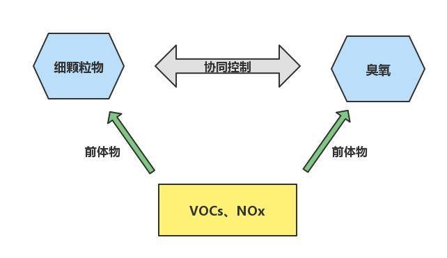 高温臭氧污染加剧，生物酶技术产品为臭氧治理保驾护航