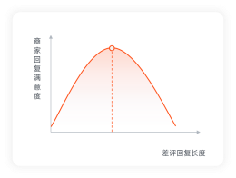 你所认为的点评回复可能会招致更多差评