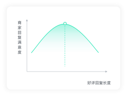 你所认为的点评回复可能会招致更多差评