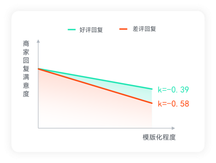 你所认为的点评回复可能会招致更多差评