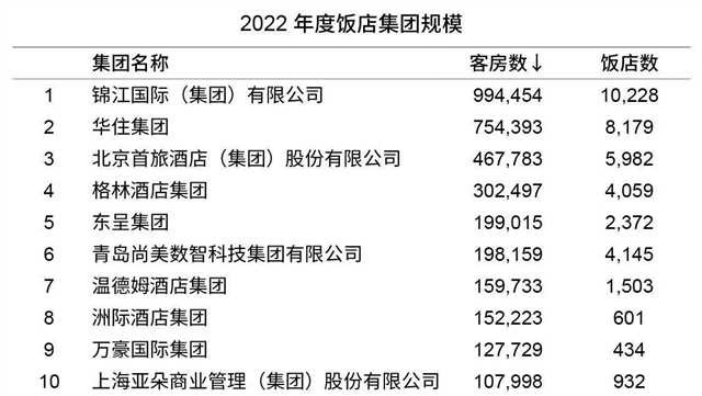 2022年度中国饭店集团60强发布：格林酒店集团稳居前四