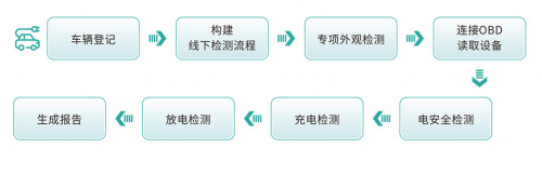 新能源汽车需要检测哪些项目