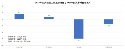 消费水平跌19.6%！国庆出游消费乏力，酒店业如何应对“人多钱少”？