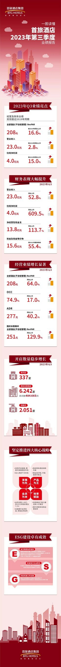 首旅酒店集团发布2023年第三季度报告，实现归母净利润4.04亿元