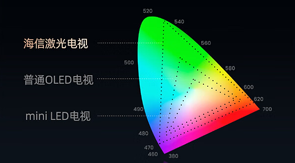 家庭观影 一步到位！双十一入手海信激光电视L8K的三大理由