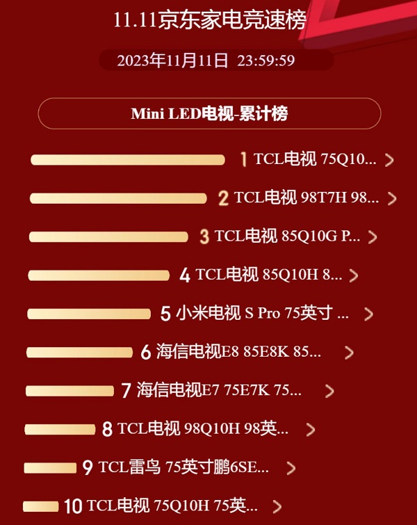 双11最终战报出炉：电视领域TCL夺多项第一，国货全面霸榜