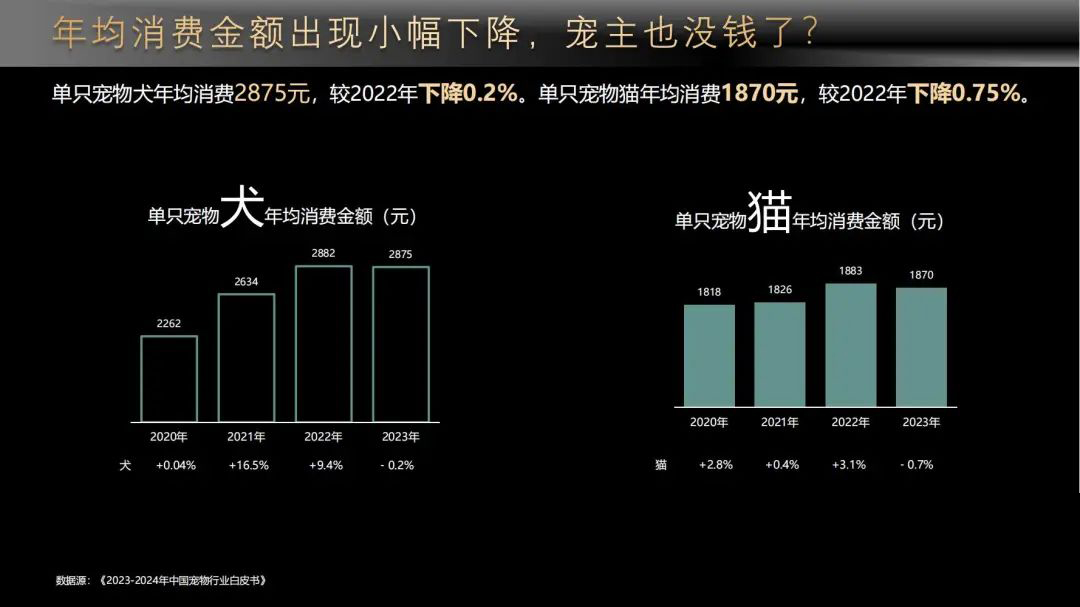 《2023年-2024中国宠物行业白皮书》发布：宠物行业泼天富贵去何方？