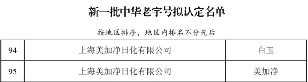 行业观察 快讯丨美加净日化入选新一批中华老字号