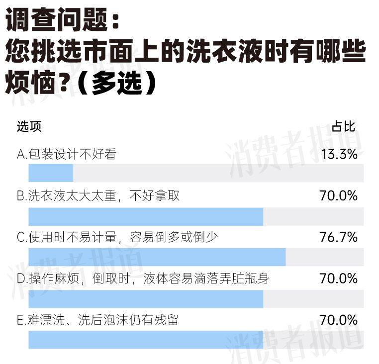 为污渍、异味、汗味困扰？一键解决洗衣痛点