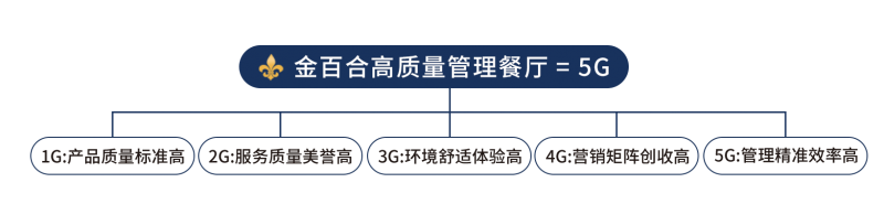 海悦大酒店顺利通过中成伟业《5G金百合高质量管理餐厅》4G验收