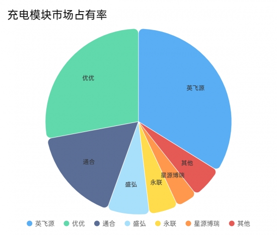 2025年中国电动汽车充电模块的市场现状和趋势分析