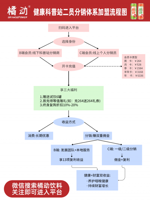 重大喜播 橘动饮料线上分销平台启用暨咽喉嗓健康科普站二员分销体系上线运营