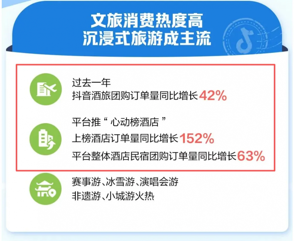 聪明的年轻人，正在抖音花6.6元刷爆三亚和重庆